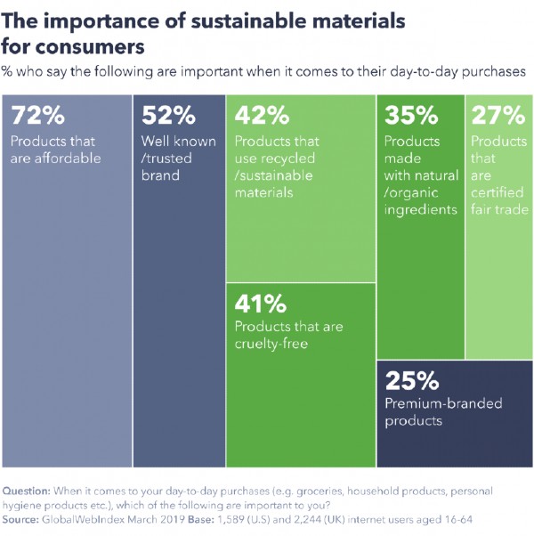 Green Marketing Importance Chart