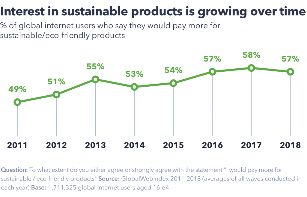 Green Marketing Sustainable Products Growth Blog Chart